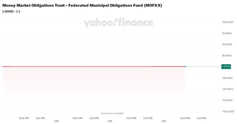 MOFXX Federated Hermes Municipal Obligations Fund Inst.